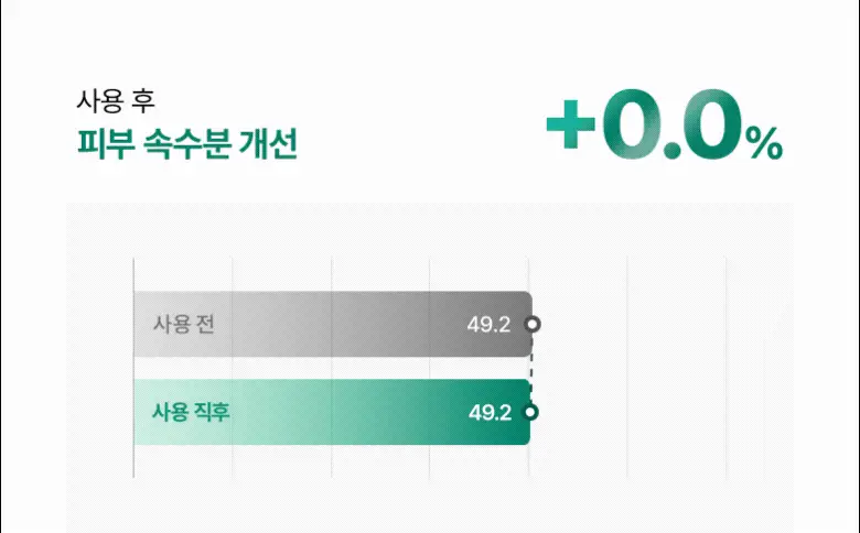 [수분쿨링] 바이오힐보 판테셀 리페어시카 수분 캡슐 미스트 100mL 상세페이지 11